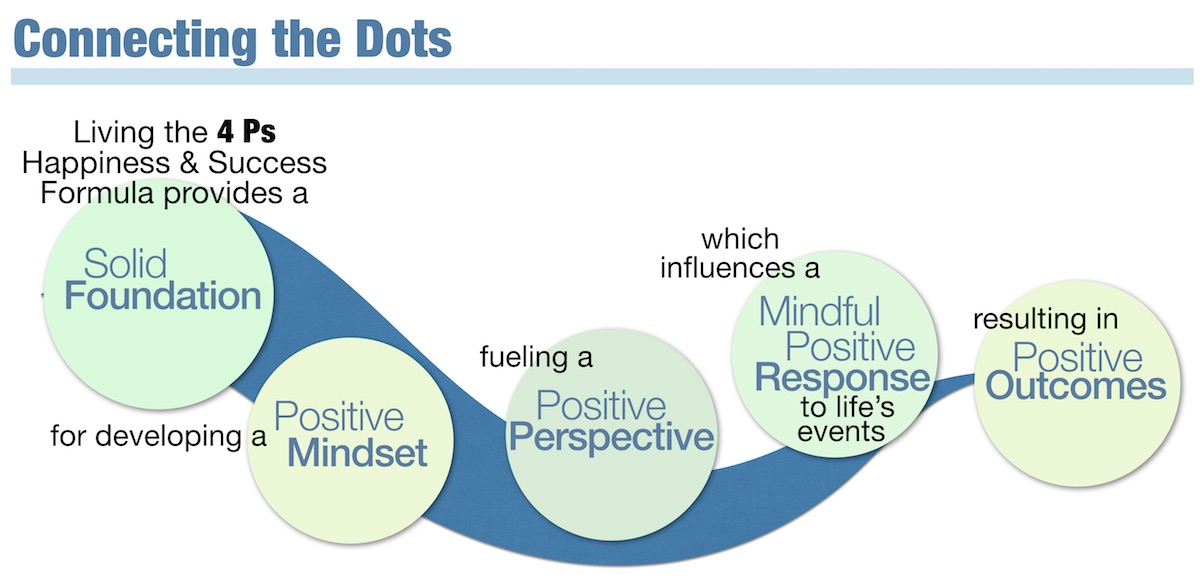 Happiness & Success Dots ª Connecting the Dots